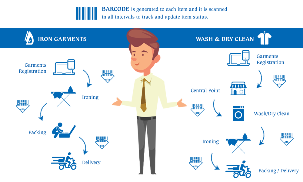 Dry Cleaning and Washing Process